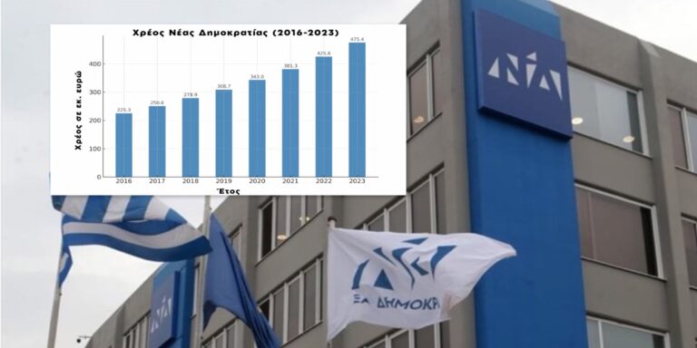 Ζαχαριάδης για το χρέος της ΝΔ: Δεν μειώνεται, δεν είναι εξυπηρετήσιμο! Ι ΒΙΝΤΕΟ
